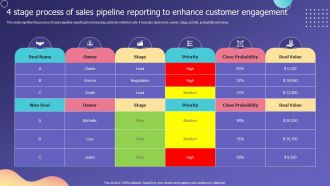 4 Stage Process Of Sales Pipeline Reporting To Enhance Customer Engagement