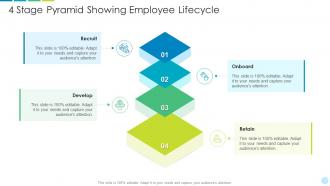 4 stage pyramid showing employee lifecycle