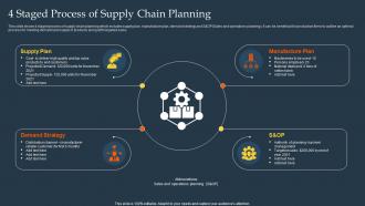 4 Staged Process Of Supply Chain Planning