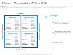 4 Types Of Organizational Culture Clan Improving Workplace Culture Ppt Inspiration