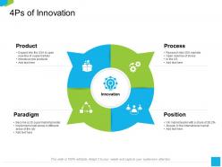4ps of innovation of the city ppt powerpoint presentation infographics layout