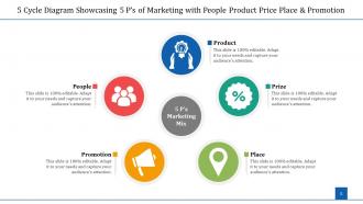 5 Cycle Marketing Process Promotion People Product