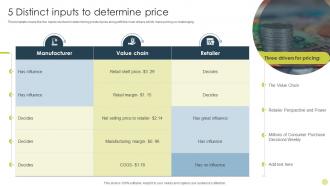 5 Distinct Inputs To Determine Price Identifying Best Product Pricing Strategies