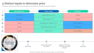 5 Distinct Inputs To Determine Price Top Pricing Method Products Market