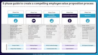 5 Phase Guide To Create A Compelling Employee Value Proposition Process
