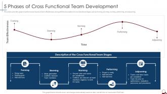 5 Phases Of Cross Functional Team Development Managing Cross Functional Teams