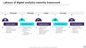 5 Phases Of Digital Analytics Maturity Framework