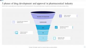 5 Phases Of Drug Development And Approval In Pharmaceutical Industry