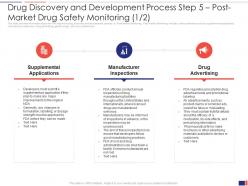 5 Post Market Drug Safety Monitoring Drug Discovery And Development Process Step
