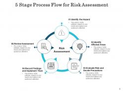 5 Stage Flow Process Evaluating Alternatives Business Continuity Requirement Information