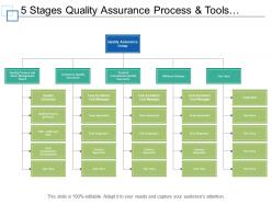 5 stages quality assurance process and tools org chart