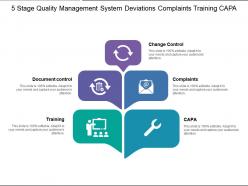 5 stages quality management system deviations complaints training capa