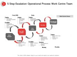 5 Step Escalation Vision Statement Perform Analysis Monitor Progress