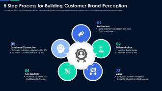 5 step process for building customer brand perception
