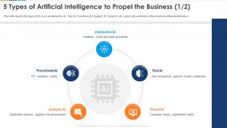 5 Types Of Artificial Intelligence To Propel The Business Reshaping Business With Artificial Intelligence