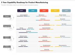 5 year capability roadmap for product manufacturing