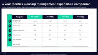 5 Year Facilities Planning Management Expenditure Comparison