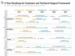 5 year roadmap for customer and technical support framework