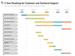 5 year roadmap for customer and technical support