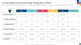 5 Year Sales Conversion Rate Projections Chart