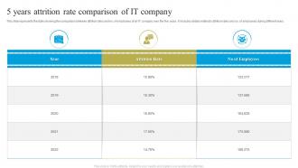 5 Years Attrition Rate Comparison Of IT Company