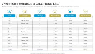 5 Years Returns Comparison Of Various Mutual Funds