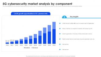 5G Cybersecurity Market Analysis By Component