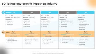 5g Technology Growth Impact On Industry