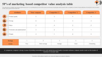 5ps Of Marketing Based Competitor Value Analysis Table