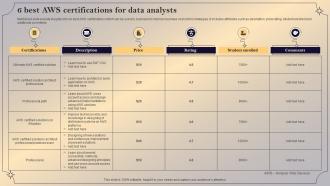 6 Best AWS Certifications For Data Analysts