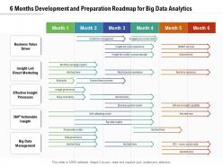 6 Months Development And Preparation Roadmap For Big Data Analytics