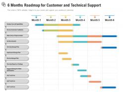 6 months roadmap for customer and technical support