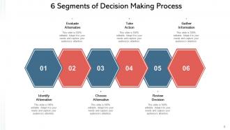 6 Segments Development Product Marketing Cycle Process Strategies Financial Planning
