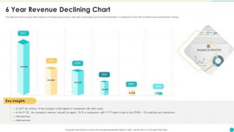 6 Year Revenue Declining Chart