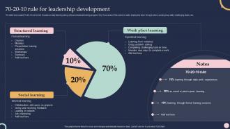 70 20 10 Rule For Leadership Development Training And Development Program To Efficiency