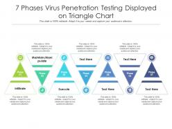 7 phases virus penetration testing displayed on triangle chart