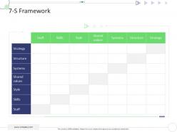7 s framework mckinsey 7s strategic framework project management ppt template