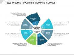 7 step process for content marketing success