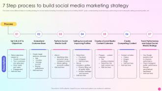 7 Step Process To Build Social Media Marketing Strategy