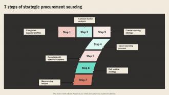 7 Steps Of Strategic Procurement Strategic Sourcing In Supply Chain Strategy SS V