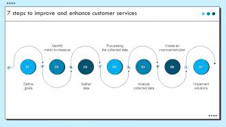 7 Steps To Improve And Enhance Customer Services Improvement Strategies For Support