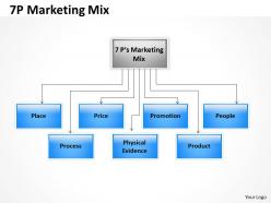 7p marketing mix diagram 3