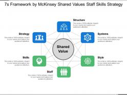 7s framework by mckinsey shared values staff skills strategy