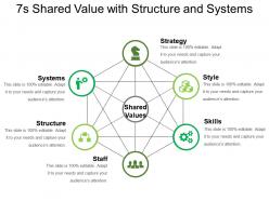 7s Shared Value With Structure And Systems