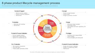 8 Phase Product Lifecycle Management Process Strategic Product Development Strategy