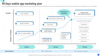 90 Days mobile app marketing plan