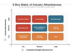 9 Box Matrix Of Industry Attractiveness