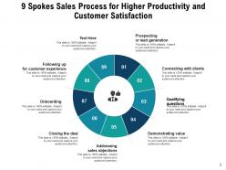 9 Spokes Organization Logistics Management Marketing Strategies Business