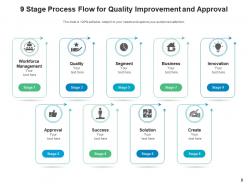 9 Stage Process Flow Development Innovation Product Manufacturing Financial Investment