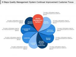 9 steps quality management system continual improvement customer focus